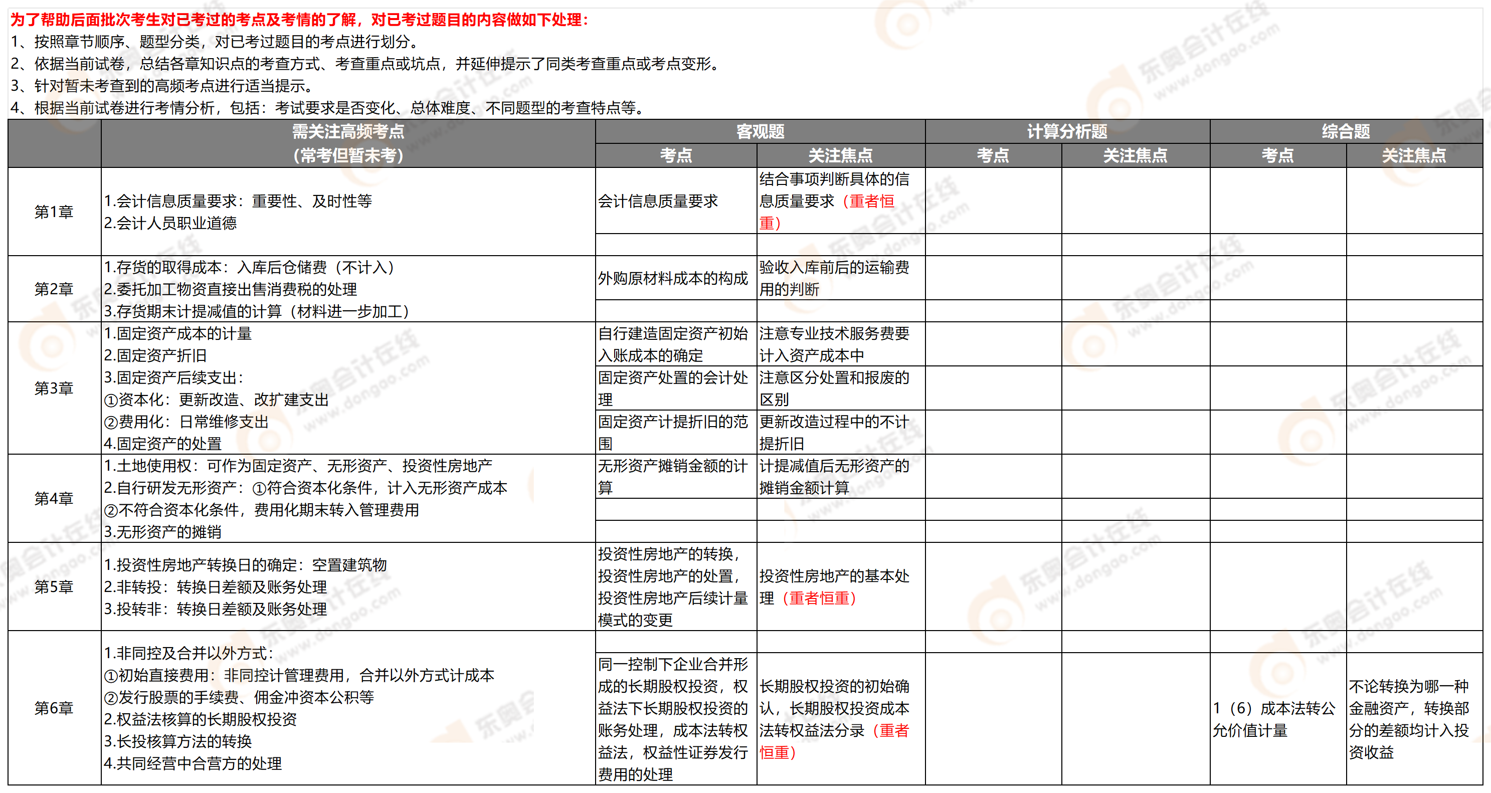 附件2：考點分析9.7_中級會計9.7