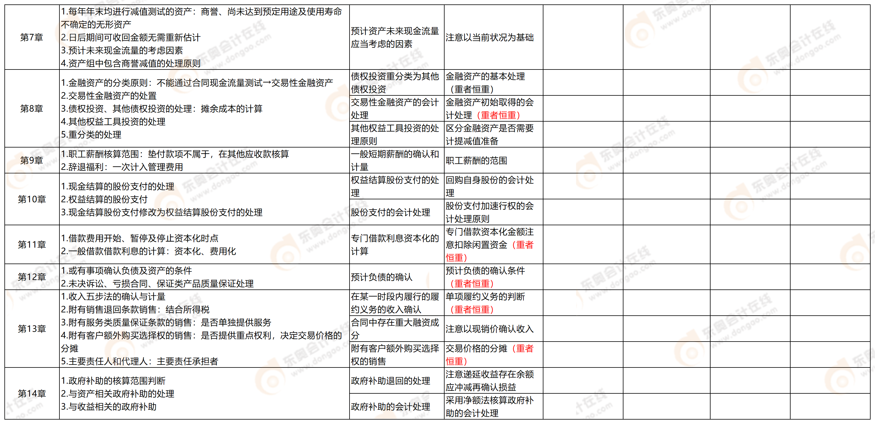 附件2：考點分析9.7_中級會計9.7(2)