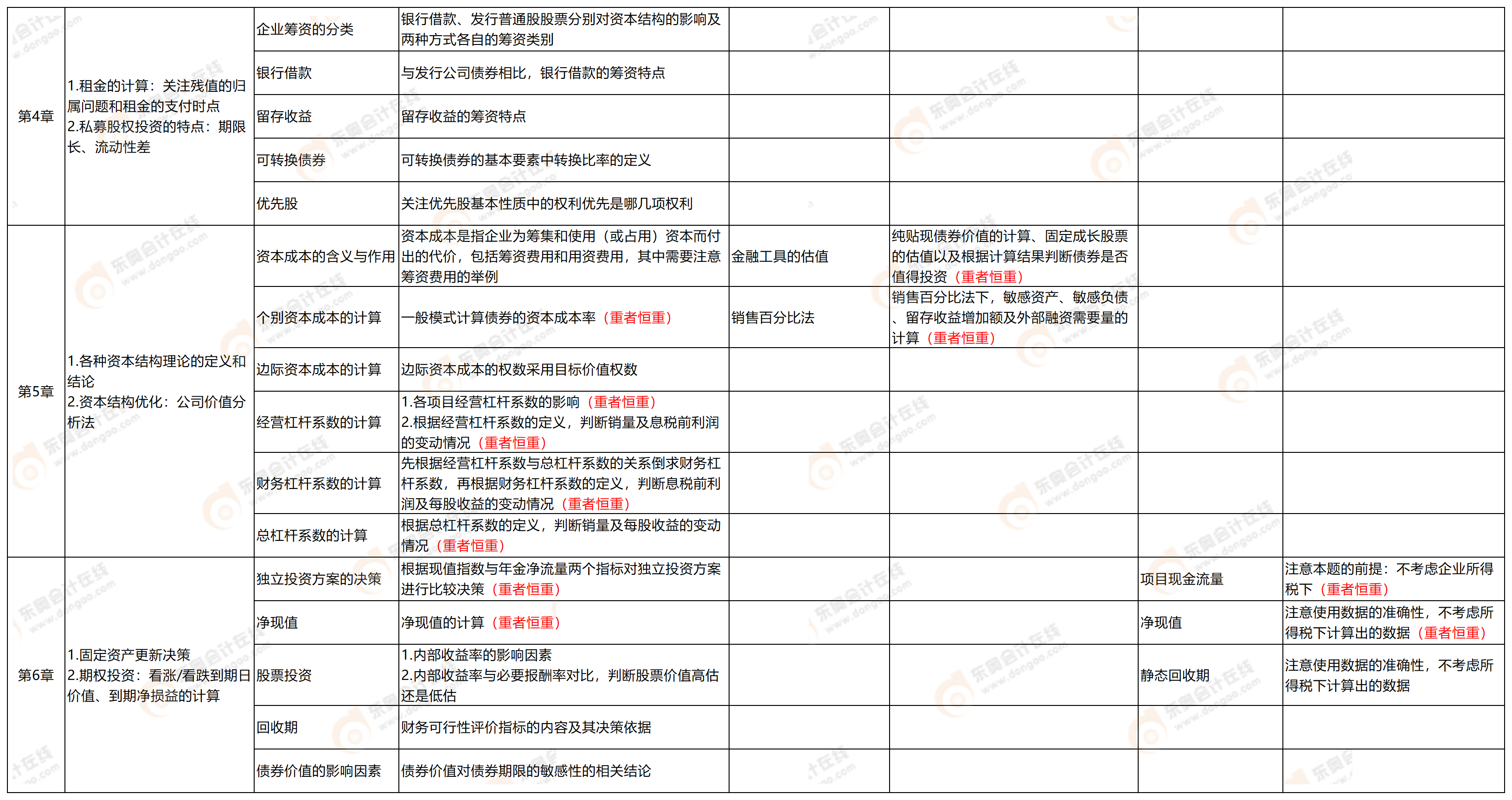 附件2：考點(diǎn)分析-中級財(cái)管9.7_中級財(cái)管(1)