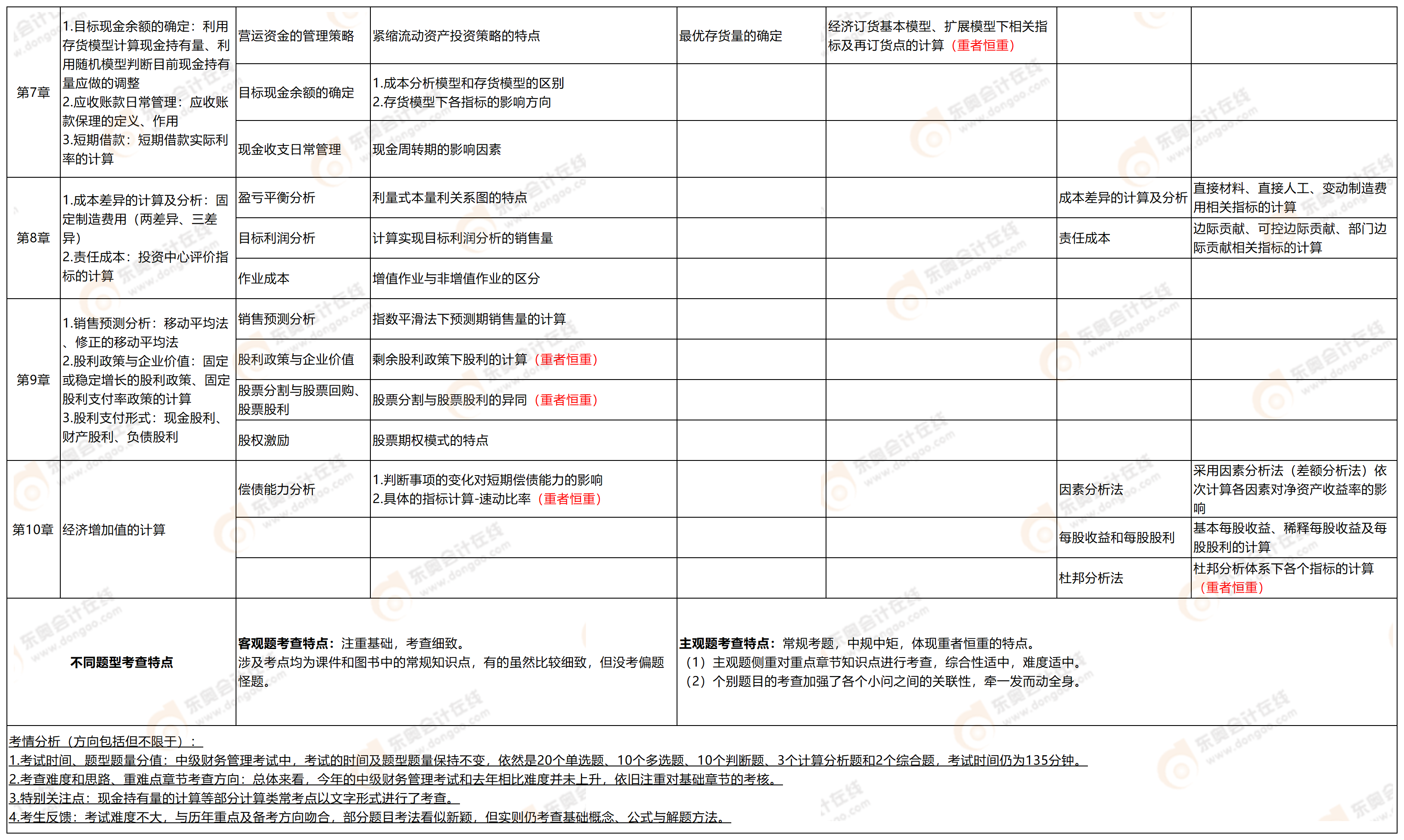 附件2：考點(diǎn)分析-中級財(cái)管9.7_中級財(cái)管(2)