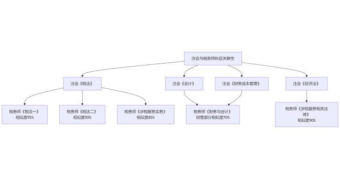 稅務(wù)師和注會科目重合情況