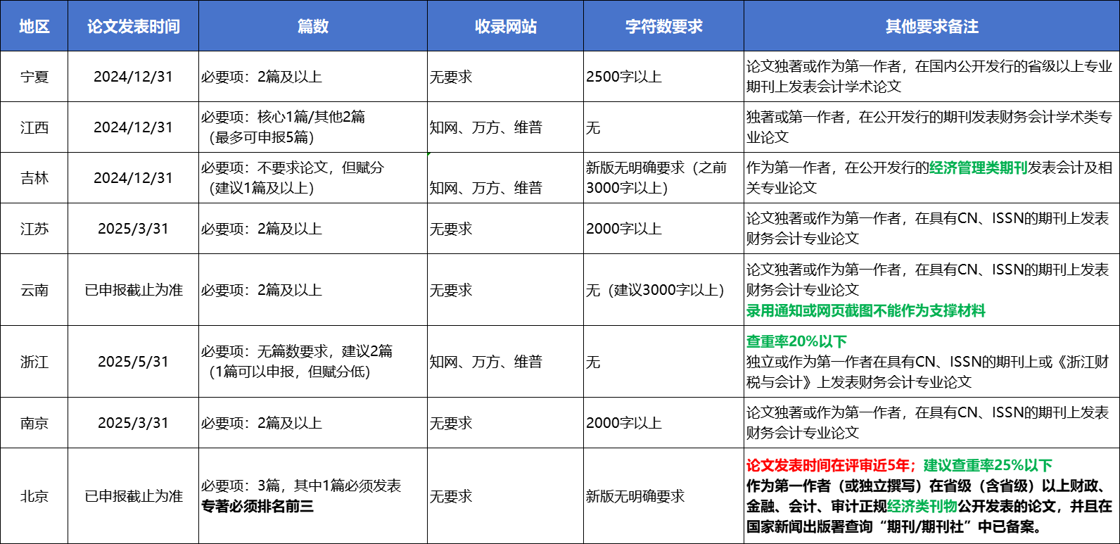 各地區(qū)論文詳細要求