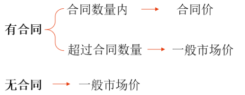 存貨期末計(jì)量和存貨跌價(jià)準(zhǔn)備的計(jì)提 存貨期末計(jì)量和存貨跌價(jià)準(zhǔn)備的計(jì)提