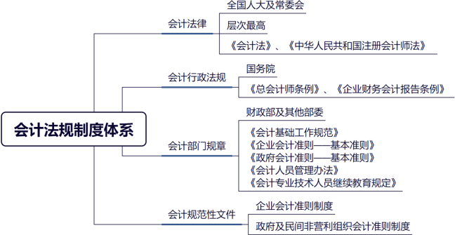 會計法規(guī)制度體系的構(gòu)成