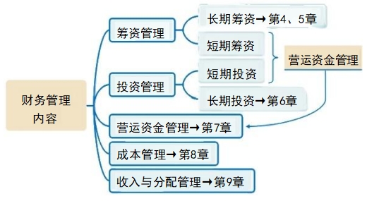 財(cái)務(wù)管理內(nèi)容 財(cái)務(wù)管理內(nèi)容