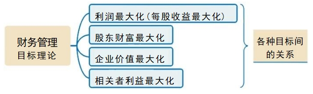 財(cái)管目標(biāo)理論 財(cái)管目標(biāo)理論