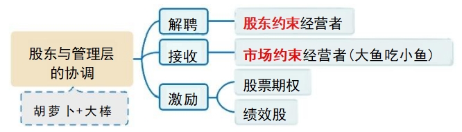 協(xié)調(diào)方式 協(xié)調(diào)方式