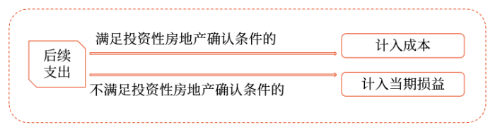 費(fèi)用化的后續(xù)支出 費(fèi)用化的后續(xù)支出