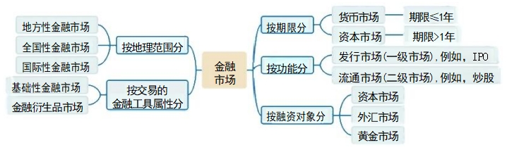 金融市場(chǎng) 金融市場(chǎng)