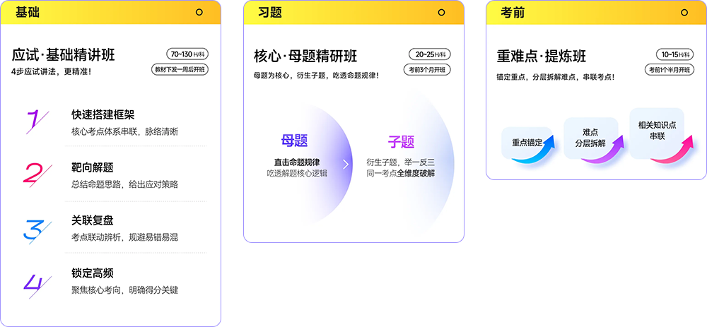 準(zhǔn)學(xué)應(yīng)試班三階段課程