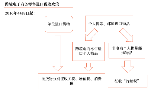 進(jìn)口環(huán)節(jié)增值稅征稅范圍