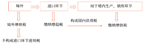 進(jìn)口環(huán)節(jié)增值稅的計(jì)算