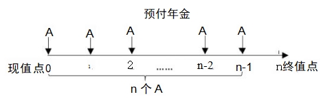 預付年金 預付年金