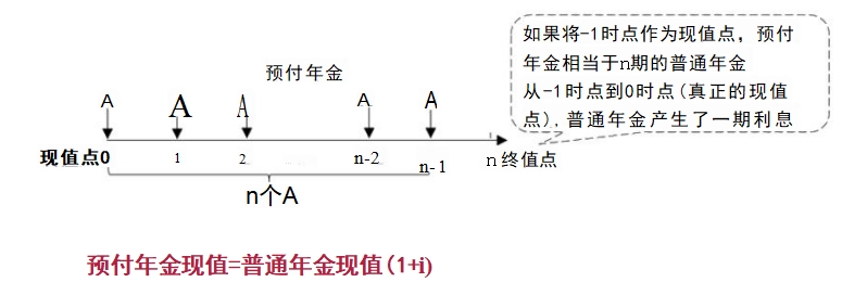 (2)預付年金現(xiàn)值的計算——方法一1 (2)預付年金現(xiàn)值的計算——方法一1