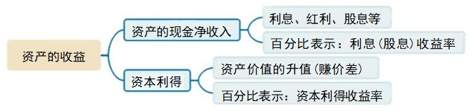 資產(chǎn)的收益
