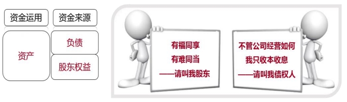 資金的來(lái)源