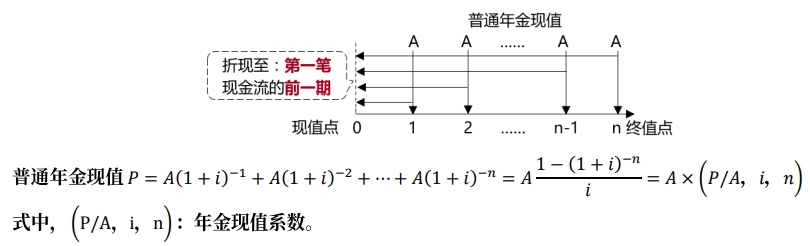 普通年金現(xiàn)值 普通年金現(xiàn)值