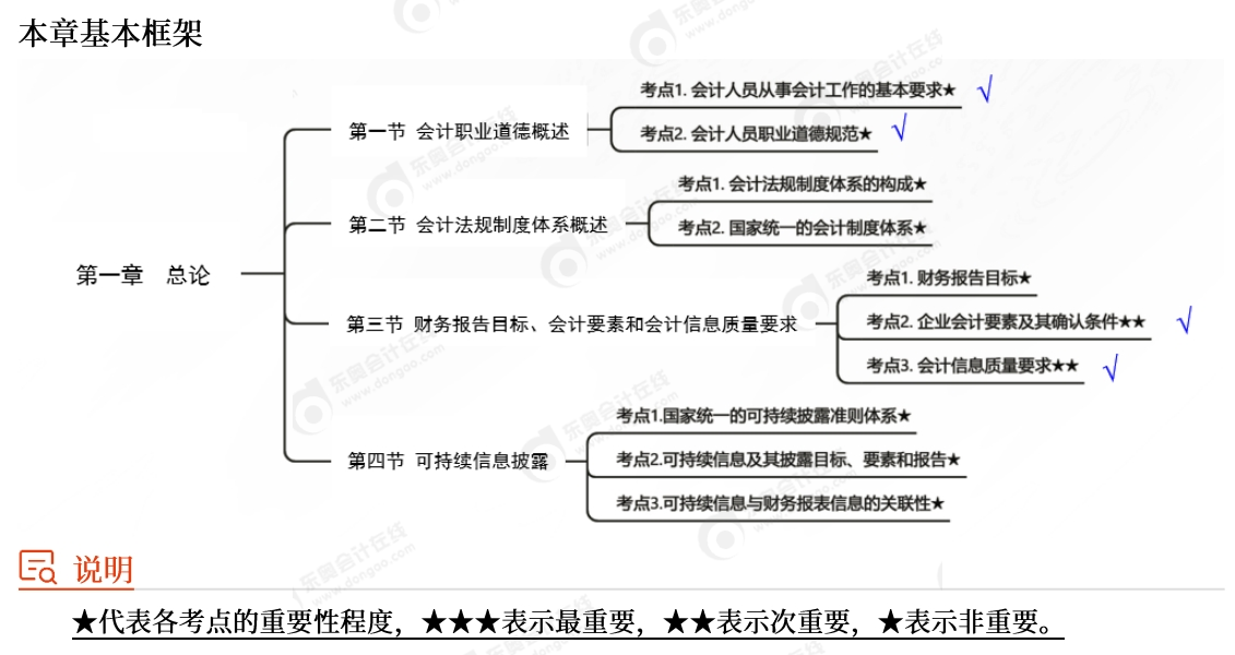 第一章思維導(dǎo)圖