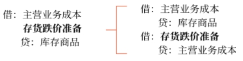 存貨跌價(jià)準(zhǔn)備的結(jié)轉(zhuǎn)