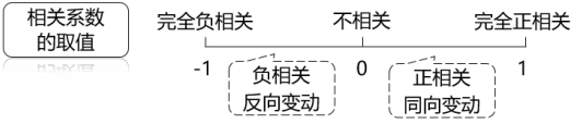 相關(guān)系數(shù)的取值 相關(guān)系數(shù)的取值