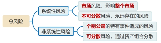 系統(tǒng)性風(fēng)險(xiǎn)與非系統(tǒng)性風(fēng)險(xiǎn) 系統(tǒng)性風(fēng)險(xiǎn)與非系統(tǒng)性風(fēng)險(xiǎn)