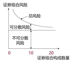 證券組合風(fēng)險(xiǎn) 證券組合風(fēng)險(xiǎn)