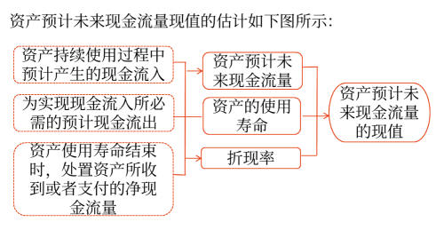 資產(chǎn)預計未來現(xiàn)金流量現(xiàn)值的估計2 資產(chǎn)預計未來現(xiàn)金流量現(xiàn)值的估計2