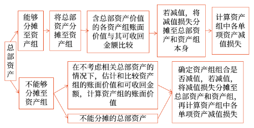 總部資產(chǎn)的減值測試 總部資產(chǎn)的減值測試