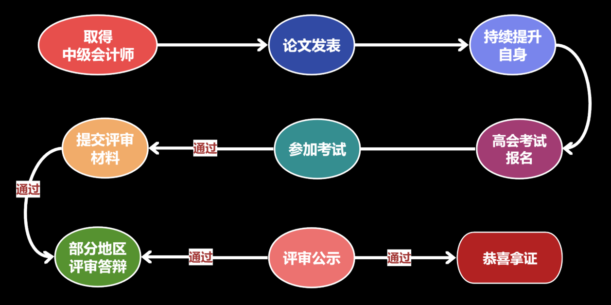 高級會(huì)計(jì)師考評流程，一圖清晰