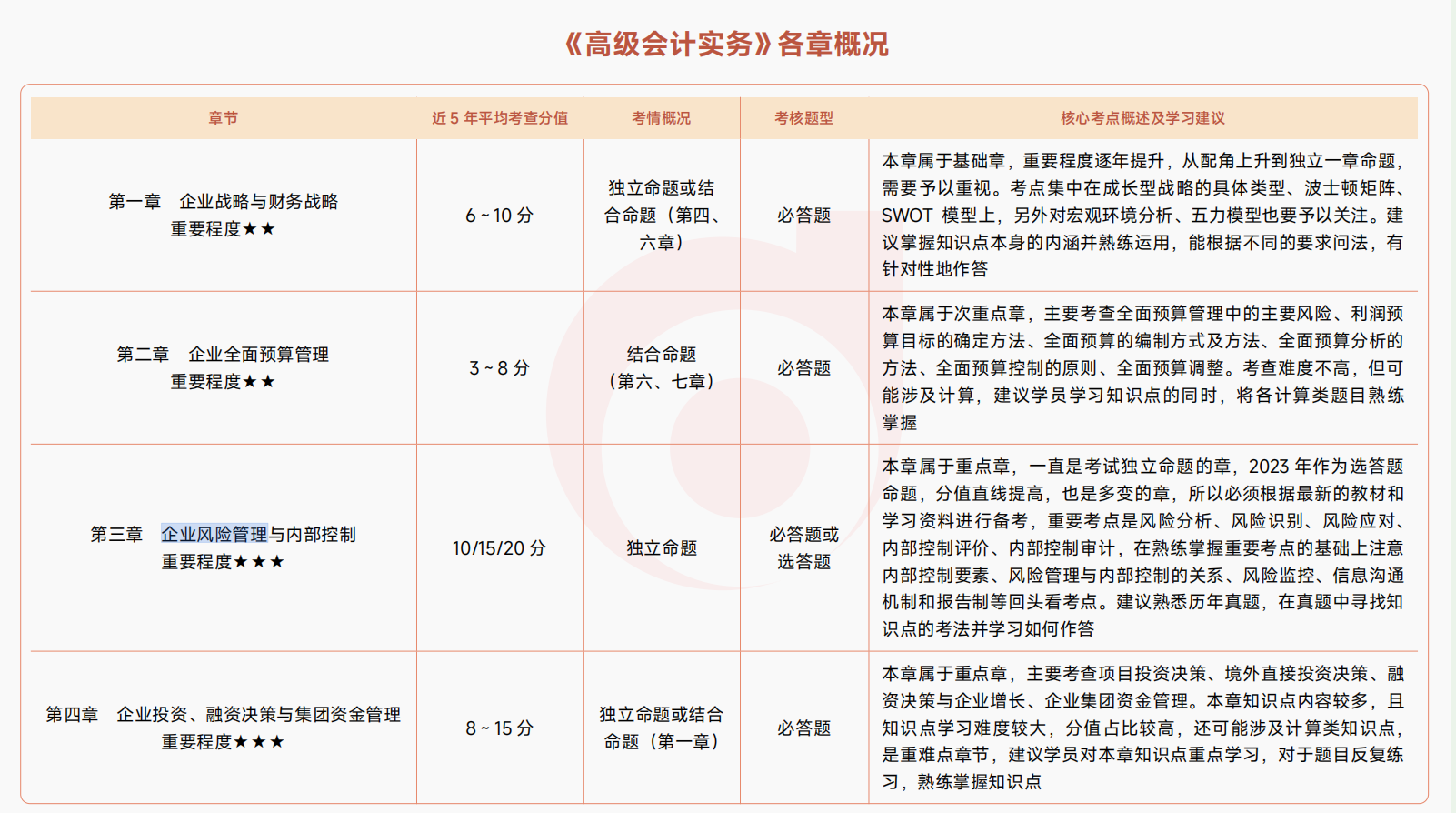 高級會(huì)計(jì)實(shí)務(wù)各章概況