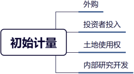 無形資產(chǎn)初始計量