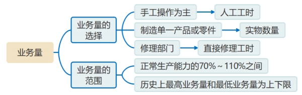 彈性預(yù)算的業(yè)務(wù)量 彈性預(yù)算的業(yè)務(wù)量