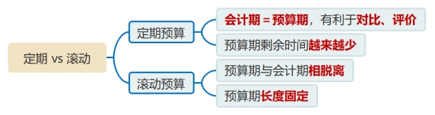 定期VS滾動(dòng) 定期VS滾動(dòng)