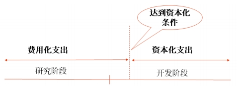 中級會計基本原則