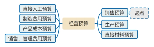 經(jīng)營預(yù)算的編制