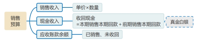 銷售預(yù)算的計算