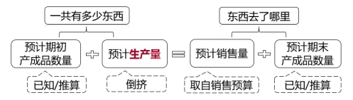 生產(chǎn)預(yù)算的計算