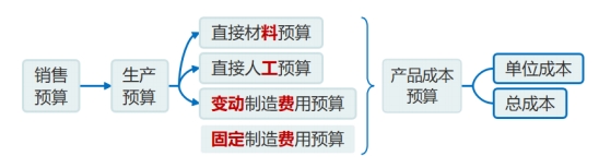 產(chǎn)品成本預(yù)算