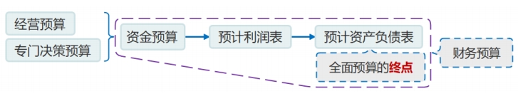 財務(wù)預算的編制