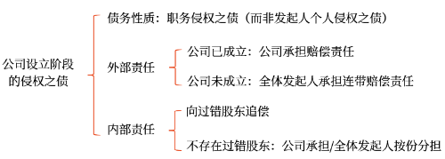 公司設(shè)立階段的侵權(quán)之債