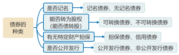 債券的種類 債券的種類
