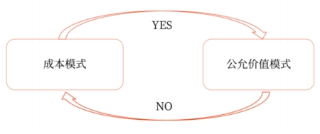 計(jì)量模式的變更