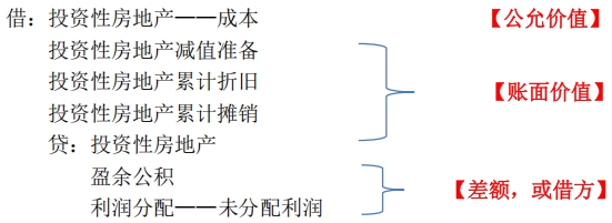 成本模式變更為公允價(jià)值模式的賬務(wù)處理