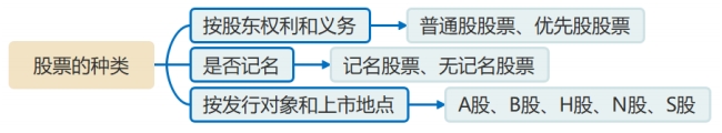 股票的種類