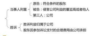 中級會計經(jīng)濟法預習知識點