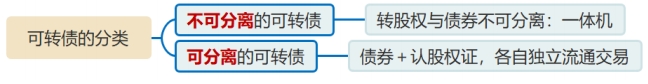 可轉(zhuǎn)債的分類 可轉(zhuǎn)債的分類