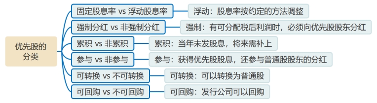 優(yōu)先股的種類 優(yōu)先股的種類