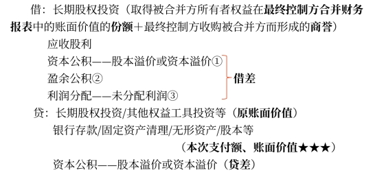 賬務(wù)處理 賬務(wù)處理