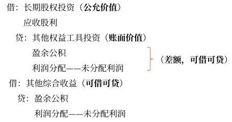 ④以其他權(quán)益工具投資作為合并對價(jià)