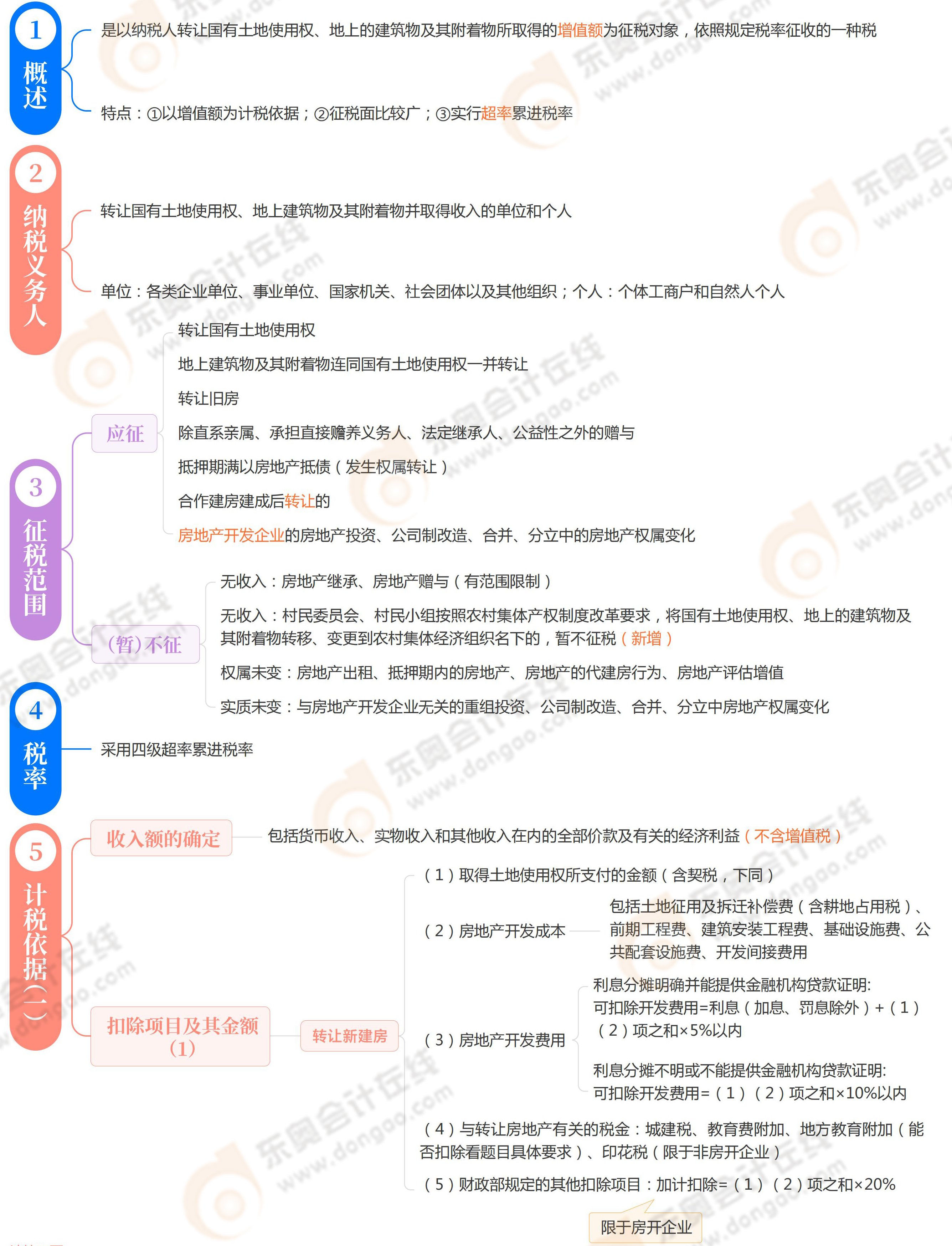 《稅法一》第五章 《稅法一》第五章